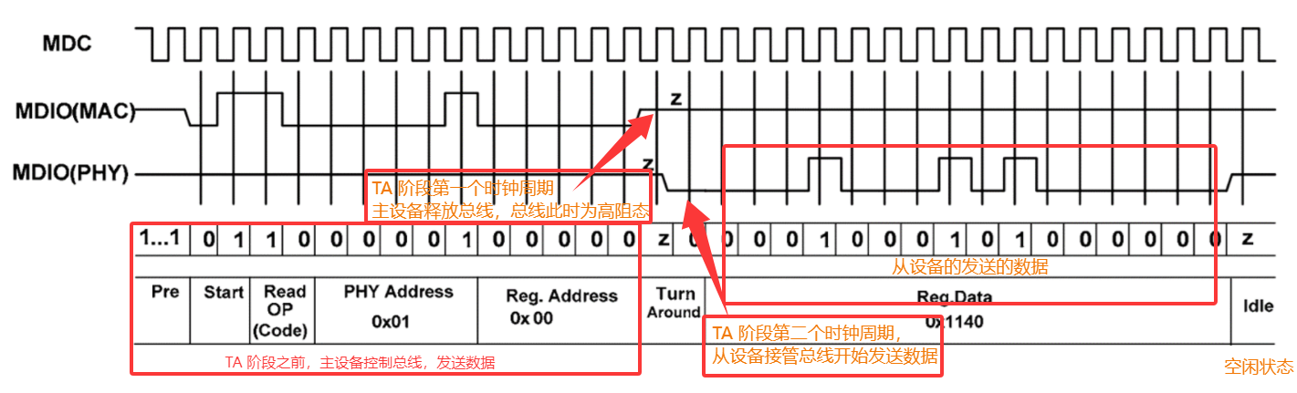MDIO 读数据时序图-note