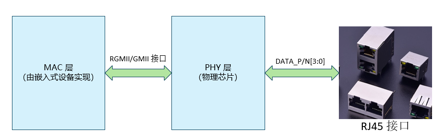 以太网通信的硬件组成