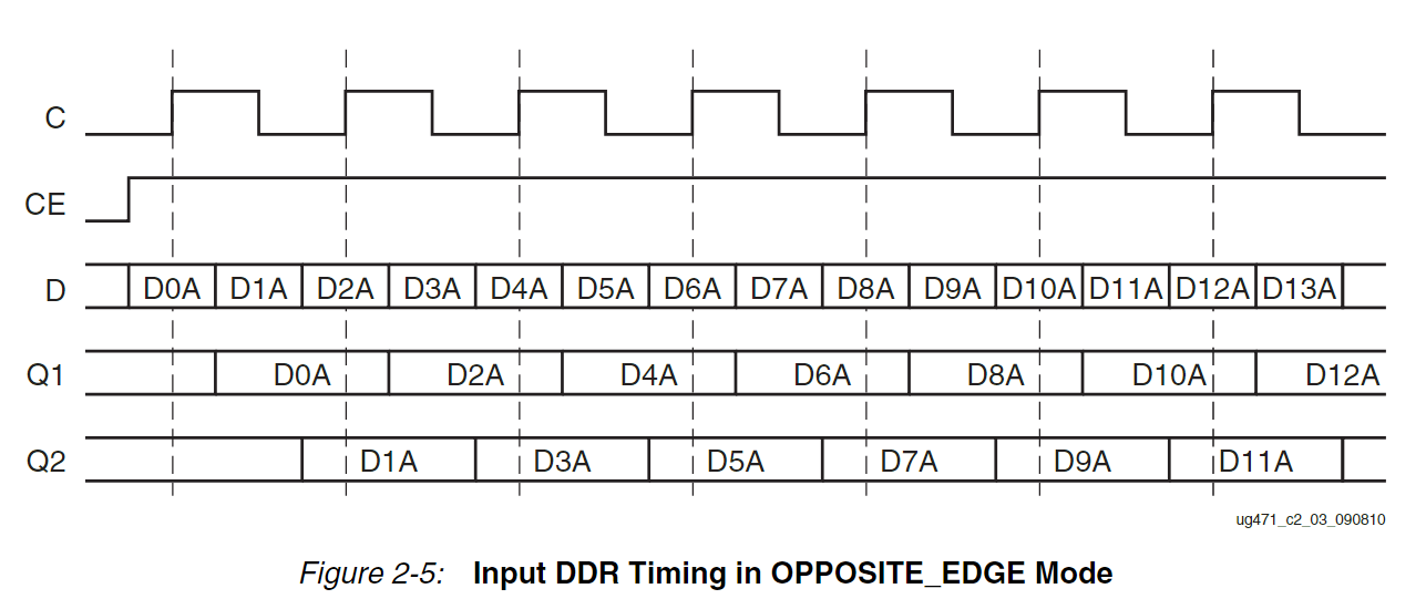 IDDR_CLK_EDGE_OPPOSITE_EDGE
