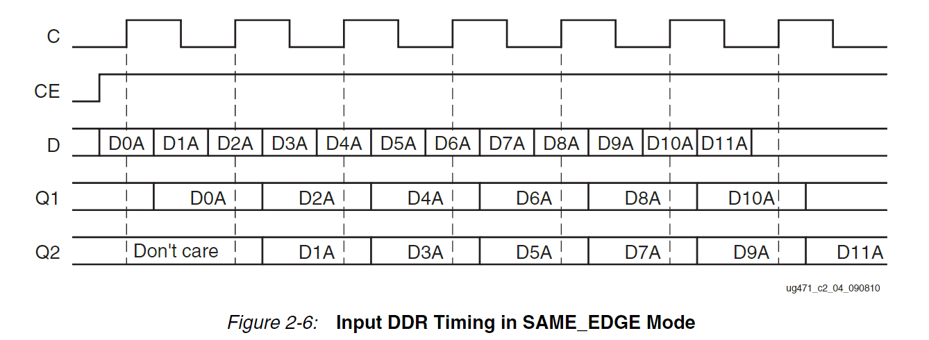 IDDR_CLK_EDGE_SAME_EDGE