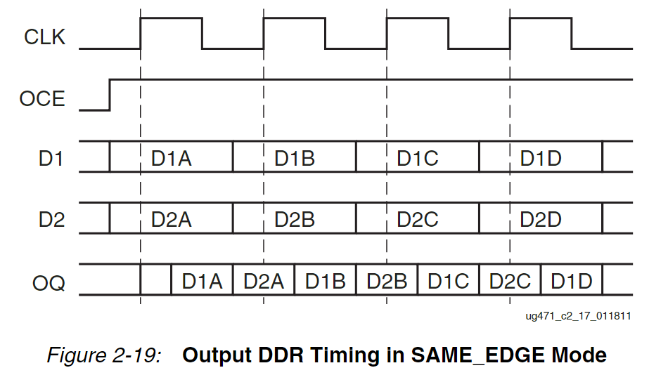 ODDR_CLK_EDGE_SAME_EDGE