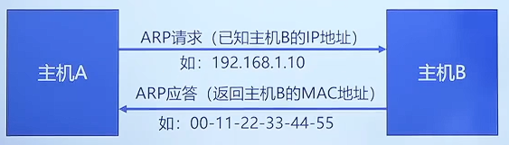 ARP 协议图