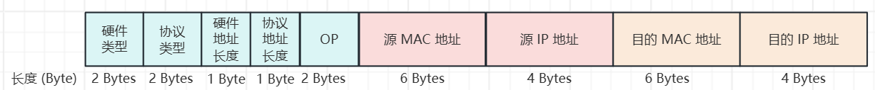 ARP 数据报格式