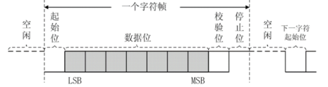 异步串口通信数据格式图