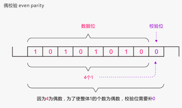 串口校验位-偶校验图例