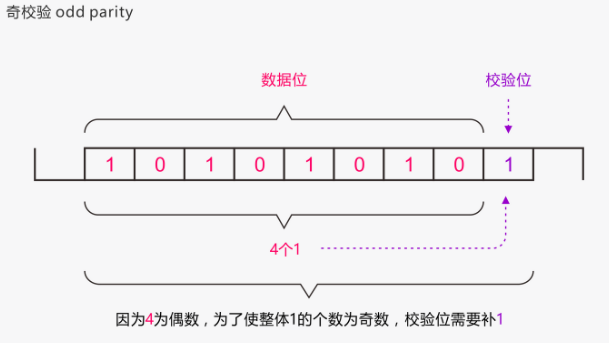 串口校验位-奇校验图例